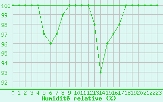 Courbe de l'humidit relative pour Romorantin (41)