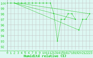Courbe de l'humidit relative pour Saint-Yrieix-le-Djalat (19)