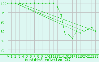 Courbe de l'humidit relative pour Mont-Saint-Vincent (71)