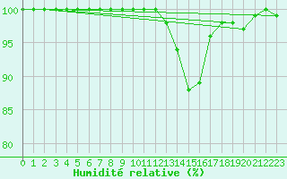 Courbe de l'humidit relative pour Lanvoc (29)
