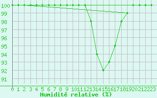 Courbe de l'humidit relative pour Lerida (Esp)