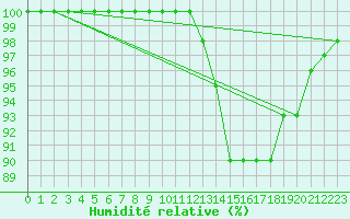 Courbe de l'humidit relative pour Rouess-Vass (72)