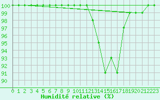 Courbe de l'humidit relative pour Baraque Fraiture (Be)