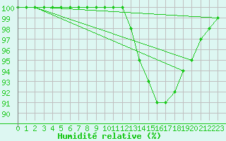 Courbe de l'humidit relative pour Tour-en-Sologne (41)