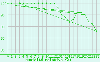 Courbe de l'humidit relative pour Gourdon (46)