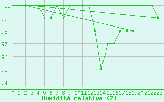 Courbe de l'humidit relative pour Gottfrieding
