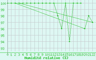 Courbe de l'humidit relative pour Les Pontets (25)