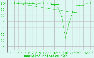 Courbe de l'humidit relative pour Col du Mont-Cenis (73)