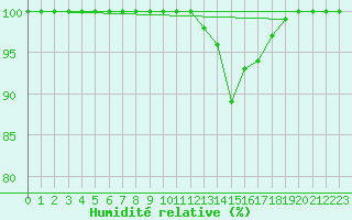 Courbe de l'humidit relative pour Turretot (76)