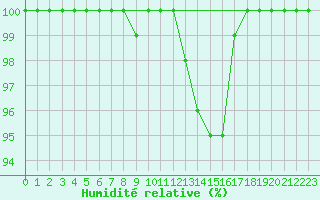 Courbe de l'humidit relative pour Loftus Samos