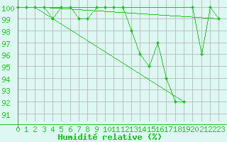 Courbe de l'humidit relative pour Villacher Alpe
