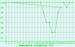 Courbe de l'humidit relative pour Pribyslav