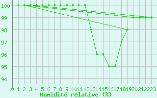Courbe de l'humidit relative pour Pontevedra