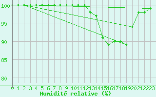 Courbe de l'humidit relative pour La Roche-sur-Yon (85)