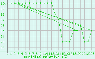 Courbe de l'humidit relative pour Milford Haven