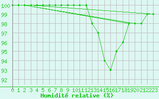 Courbe de l'humidit relative pour Valladolid