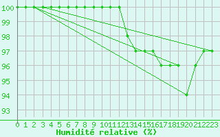 Courbe de l'humidit relative pour Meiningen