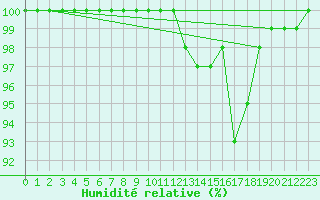 Courbe de l'humidit relative pour Dourbes (Be)