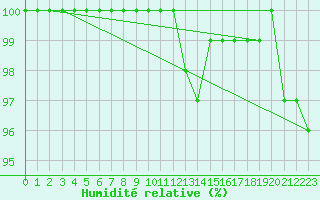 Courbe de l'humidit relative pour Schleiz