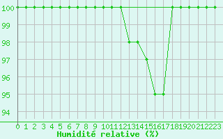 Courbe de l'humidit relative pour Saint-Sauveur-Camprieu (30)
