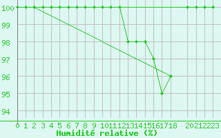 Courbe de l'humidit relative pour Mont-Saint-Vincent (71)