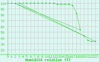 Courbe de l'humidit relative pour Grand Saint Bernard (Sw)
