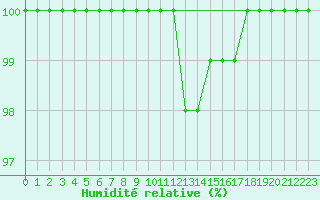Courbe de l'humidit relative pour Bad Marienberg