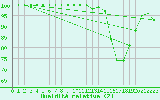 Courbe de l'humidit relative pour Meyrignac-l'Eglise (19)
