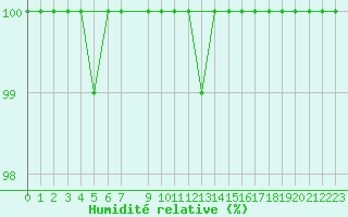 Courbe de l'humidit relative pour Salla Varriotunturi