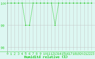 Courbe de l'humidit relative pour Liscombe