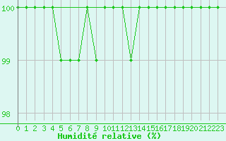 Courbe de l'humidit relative pour Viseu