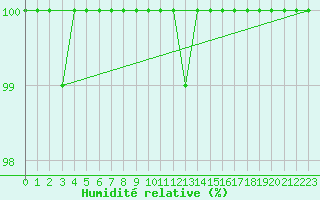 Courbe de l'humidit relative pour Pelkosenniemi Pyhatunturi