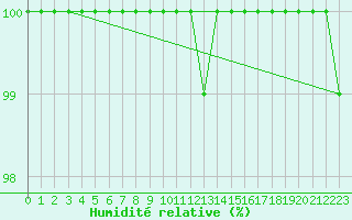 Courbe de l'humidit relative pour Beitem (Be)