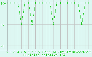 Courbe de l'humidit relative pour Capel Curig