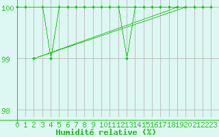 Courbe de l'humidit relative pour Bealach Na Ba No2