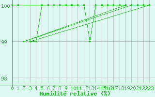 Courbe de l'humidit relative pour Hoherodskopf-Vogelsberg