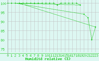 Courbe de l'humidit relative pour Fichtelberg