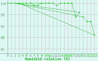 Courbe de l'humidit relative pour Aberdaron