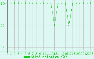 Courbe de l'humidit relative pour Wasserkuppe