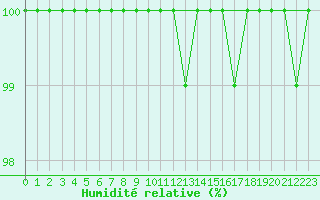 Courbe de l'humidit relative pour Kotka Haapasaari