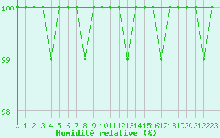 Courbe de l'humidit relative pour Cairngorm