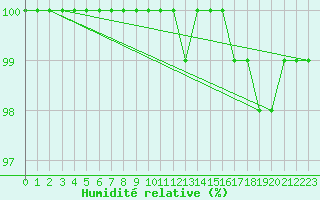 Courbe de l'humidit relative pour Sniezka