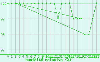 Courbe de l'humidit relative pour Hoherodskopf-Vogelsberg
