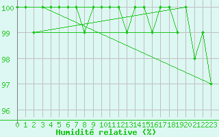 Courbe de l'humidit relative pour Semenicului Mountain Range