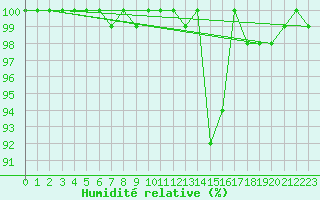 Courbe de l'humidit relative pour Kauhava