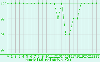 Courbe de l'humidit relative pour Mont-Aigoual (30)