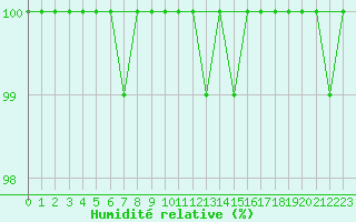 Courbe de l'humidit relative pour Cairngorm