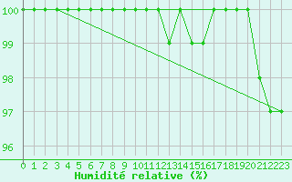 Courbe de l'humidit relative pour Serak