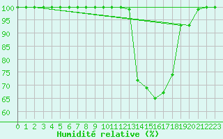 Courbe de l'humidit relative pour Buzenol (Be)