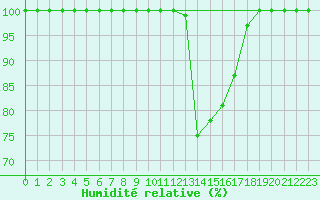 Courbe de l'humidit relative pour Kopaonik